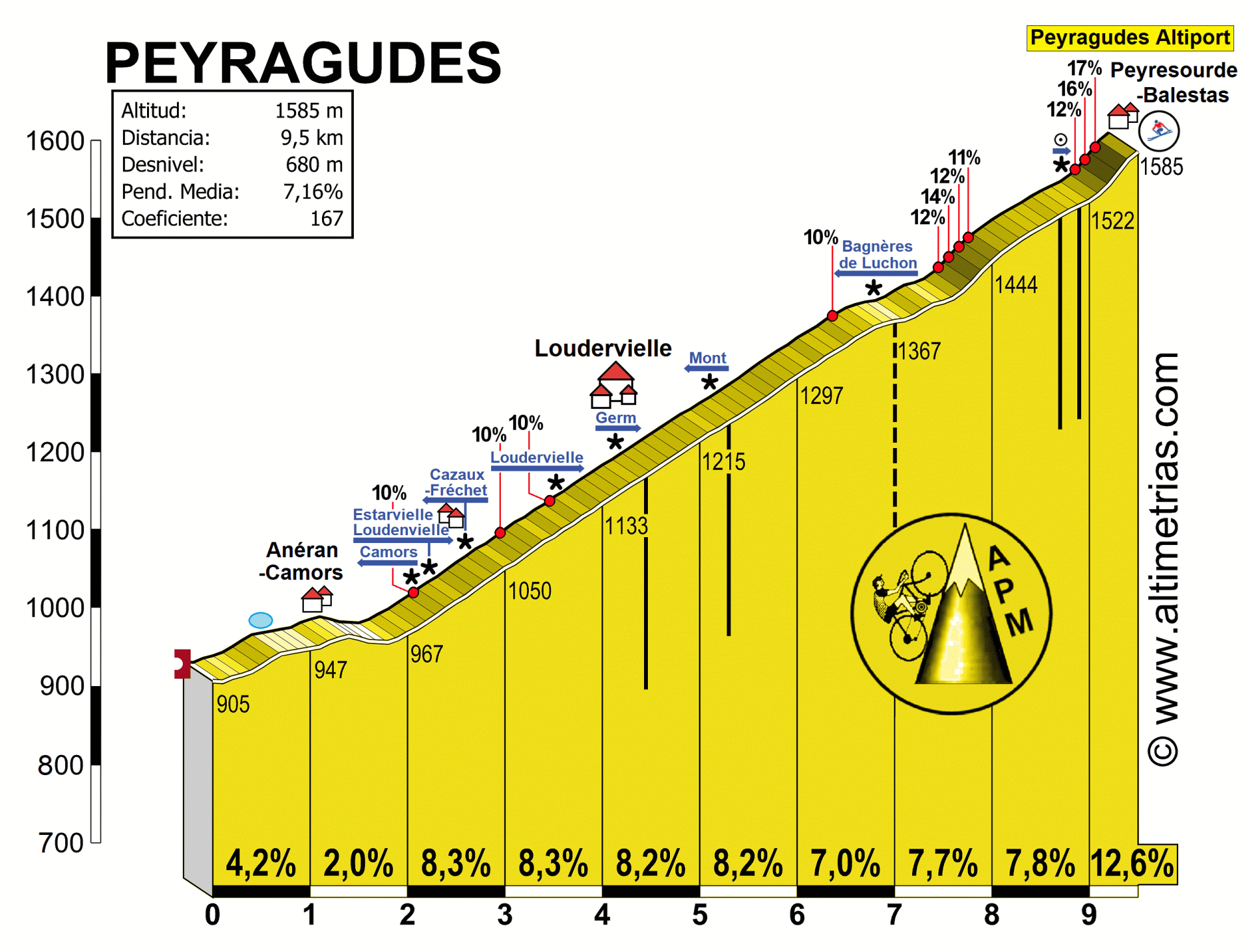 PEYRAGUDES, por Loudenvielle